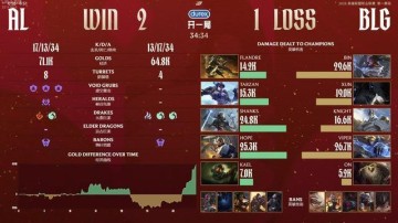 天天赢球-ON经典巴一把！AL 2-1逆转BLG取七连胜锁定第一阶段第一